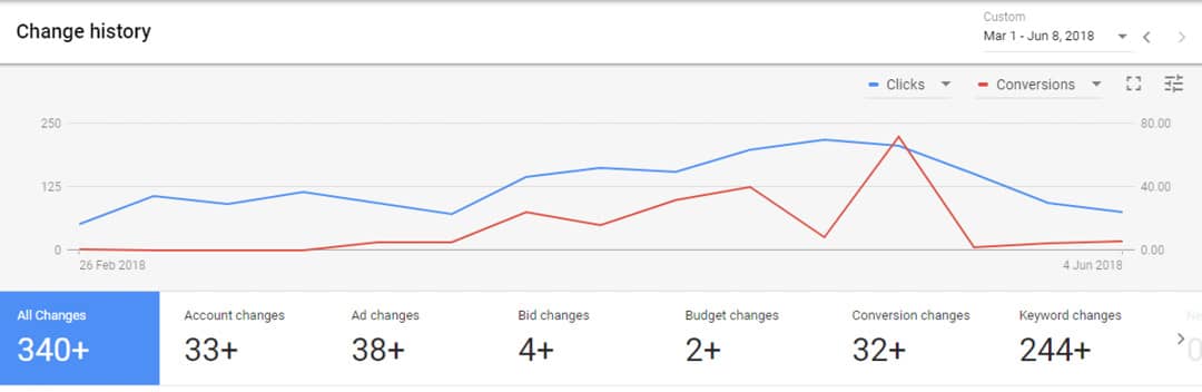 check the change history report in adwords - are you making changes every 14 days