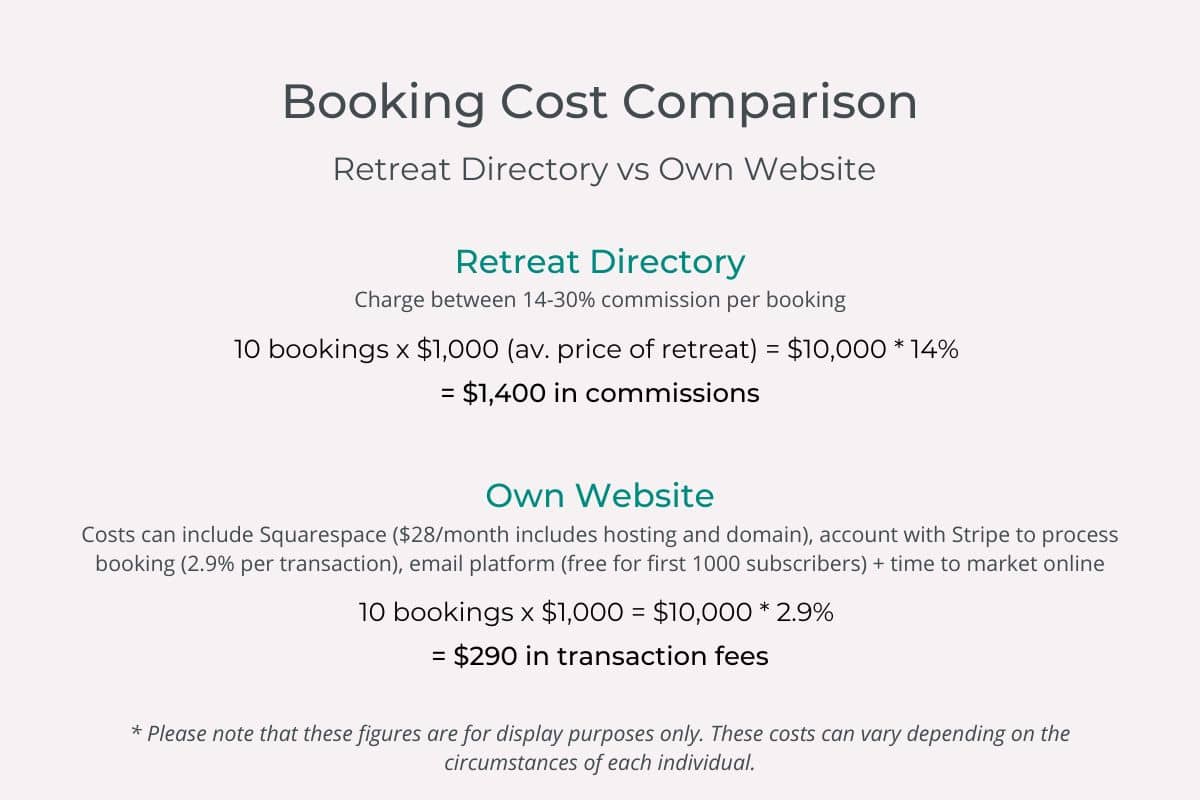 Booking Cost Comparison - Retreat Directory vs Own Website