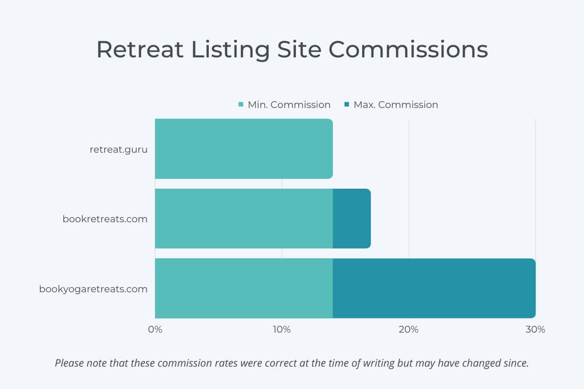 Retreat Listing Site Commissions