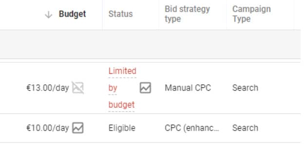 limited budget adwords campaigns